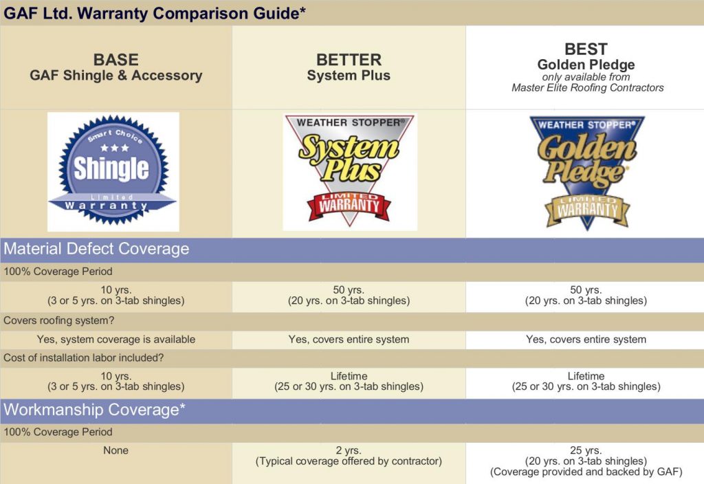This is a GAF Warranty comparison guide. 