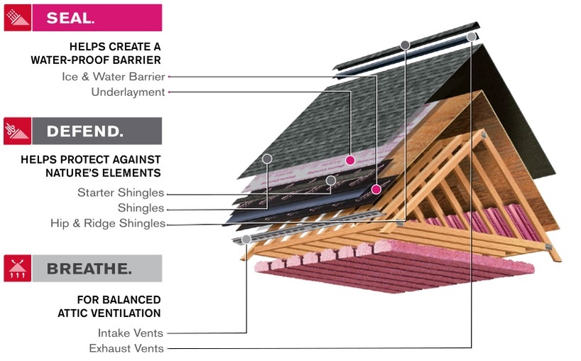This is a picture of Owens corning shingle roofing system