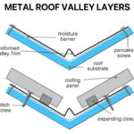 Metal Roof Valley Layers - Knoxville TN