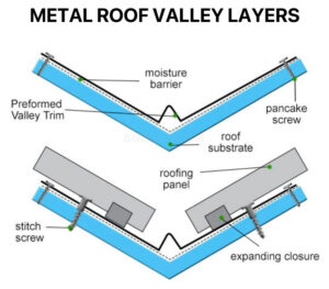 Metal Roof Valley Layers - Knoxville TN