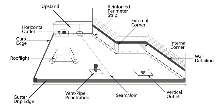 Aldo Roof Coating Used Around Roof Penetrations