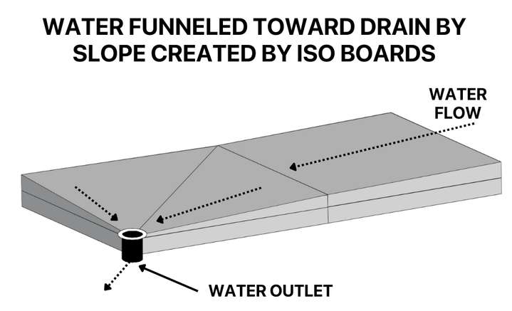 Illustration of roof drainage using ISO boards.