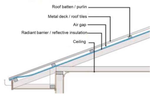 Side view of radiant barrier installed in a roof.