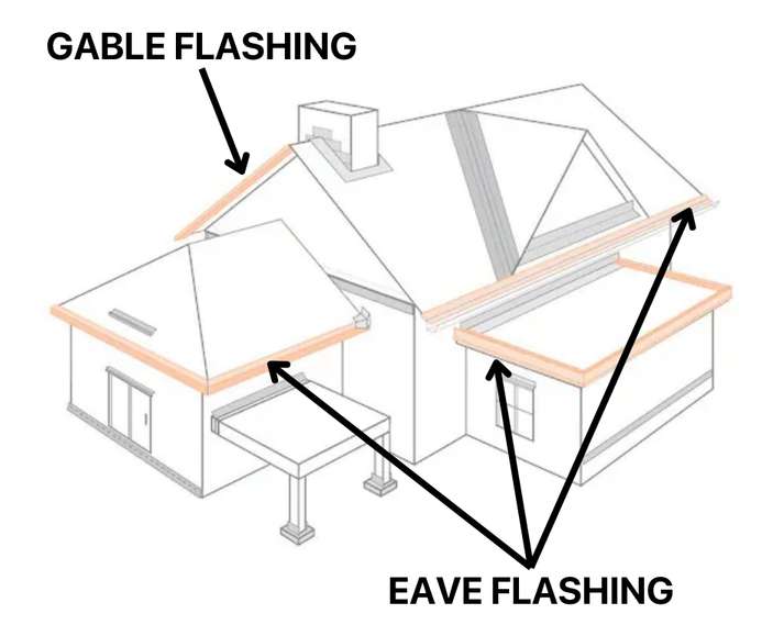 Graphic showing Gable and Eave Flashing.