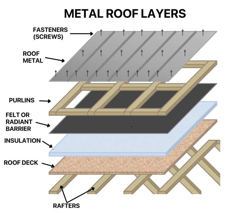 Illustration of metal roof layers.