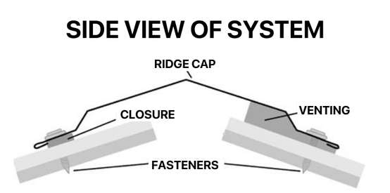 Image showing a side view of a metal ridge cap system.