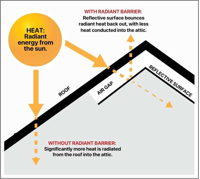 Graphic showing how radiant barrier works in an attic space.