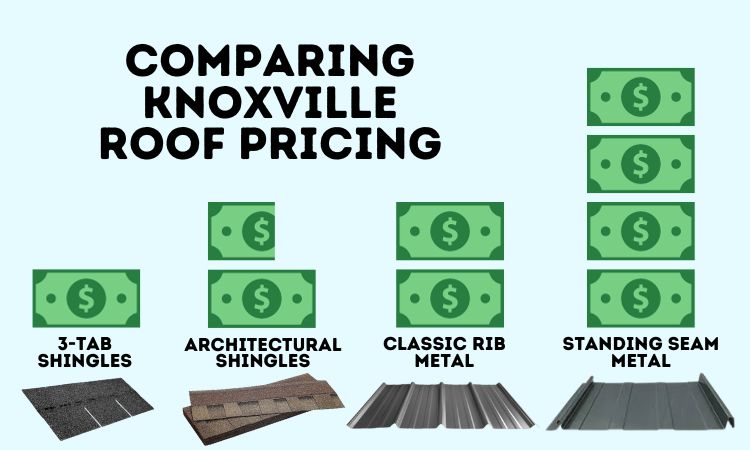 Roof price comparison across 3-tab shingles, architectural shingles, classic rib metal & standing seam metal.