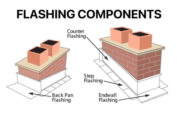 Graphic showing components of chimney flashing.
