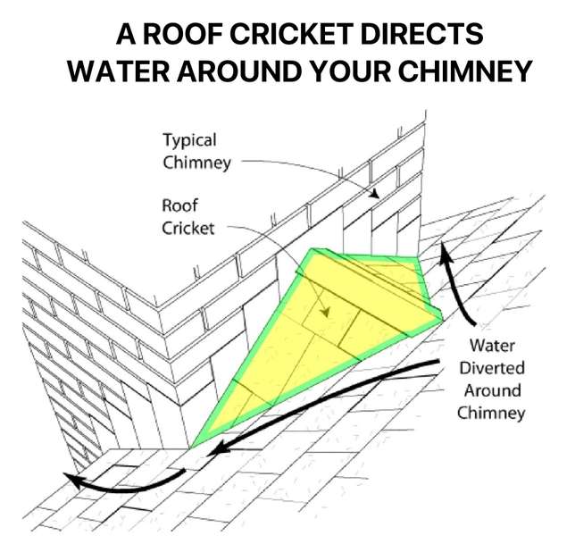 Graphic illustrating a roof cricket attached to a chimney.
