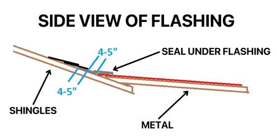 Graphic illustrating a side view of transition flashing on a roof.