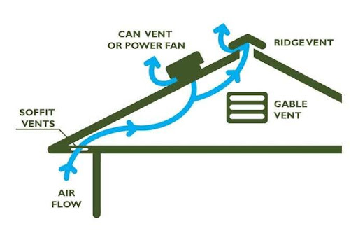 Proper roof ventilation makes your roof last longer.