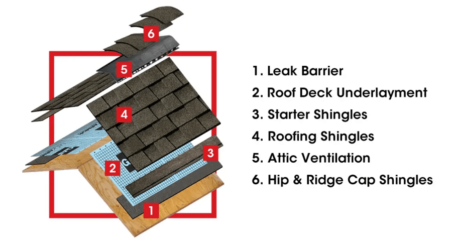 roofing components, roof installation Knoxville, roofing underlayment, drip edge installation, roof flashing Knoxville, ice and water shield, roof ventilation, roof decking Knoxville, gutters and downspouts, soffit and fascia, roofing fasteners, roof repair Knoxville, skylights roofing, attic ventilation Knoxville, new roof construction, new roof besides shingles