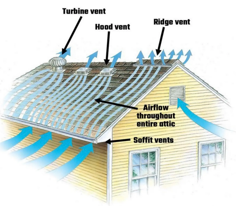 fixing roof ventilation, poor roof ventilation solutions, roof ventilation repair, attic ventilation improvement, roof vent installation, addressing roof airflow issues, improving roof ventilation efficiency, roof vent maintenance, solving attic overheating, roof moisture prevention