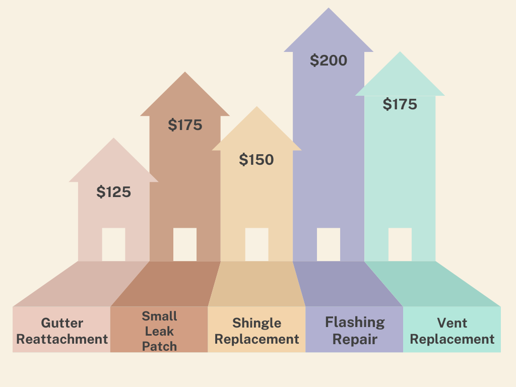 roofer near me, roof repair cost, local roofers, Knoxville roofing, minor roof damage repair, how much does roof repair cost, roof inspection near me, affordable roof repair, emergency roof repair near me, roof patch cost, roof repair estimate, shingle repair price, small roof leak fix, roof maintenance Knoxville, roofing companies near me