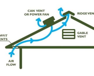 Proper roof ventilation makes your roof last longer.